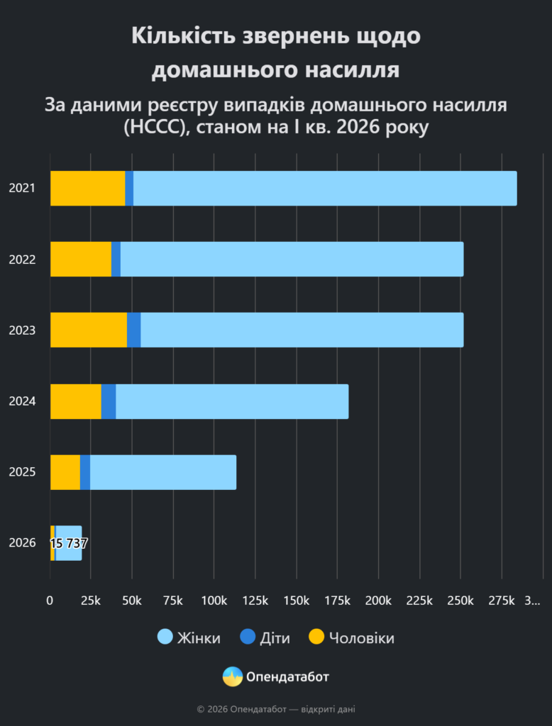 Домашнє насильство в Україні: кількість заяв зменшується, але зростає частка звернень від дітей