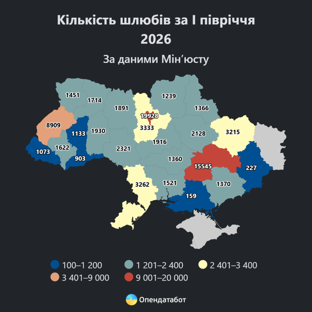 Кількість шлюбів в Україні зросла на 16%: кожен четвертий уклали онлайн