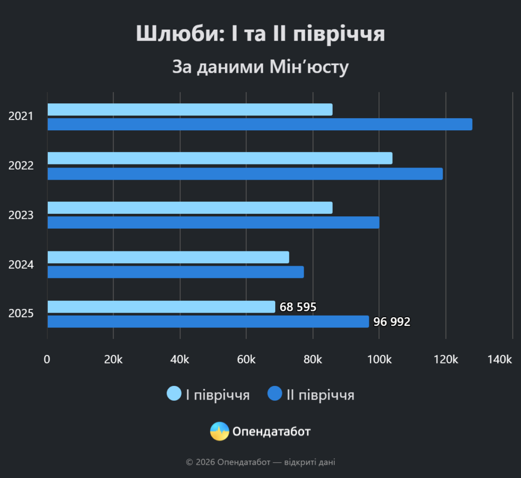 Кількість шлюбів в Україні зросла на 16%: кожен четвертий уклали онлайн