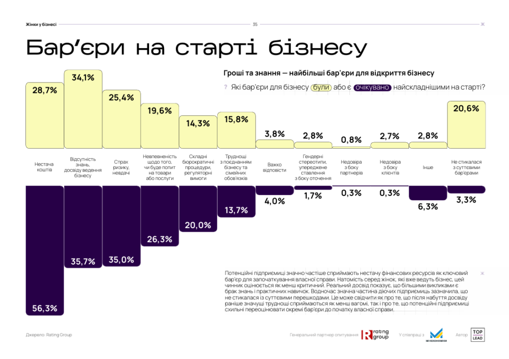 Понад 80% підприємиць не повернулися б на роботу за наймом, а 47% стикалися із сексизмом — дослідження «Жінки у бізнесі» 3 Понад 80% підприємиць не повернулися б на роботу за наймом, а 47% стикалися із сексизмом — дослідження «Жінки у бізнесі»