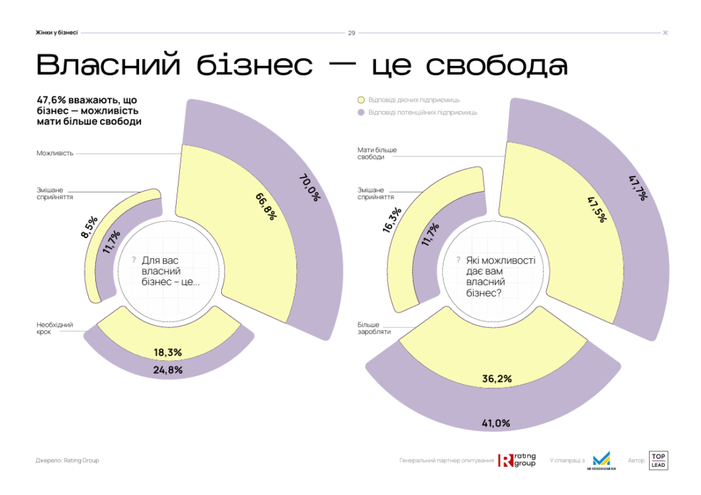 Понад 80% підприємиць не повернулися б на роботу за наймом, а 47% стикалися із сексизмом — дослідження «Жінки у бізнесі» 2 Понад 80% підприємиць не повернулися б на роботу за наймом, а 47% стикалися із сексизмом — дослідження «Жінки у бізнесі»