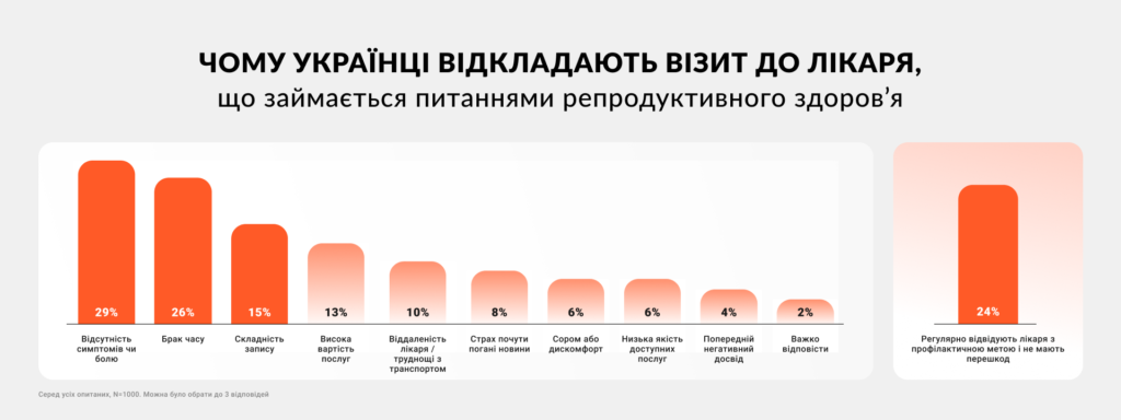 Понад 50% українців та українок майже нічого не знають про ВПЛ, що може спричиняти рак, — опитування