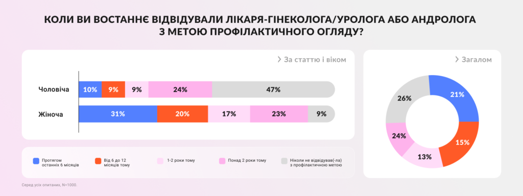 Понад 50% українців та українок майже нічого не знають про ВПЛ, що може спричиняти рак, — опитування