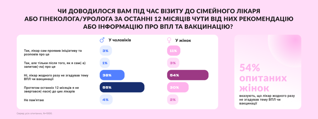Понад 50% українців та українок майже нічого не знають про ВПЛ, що може спричиняти рак, — опитування